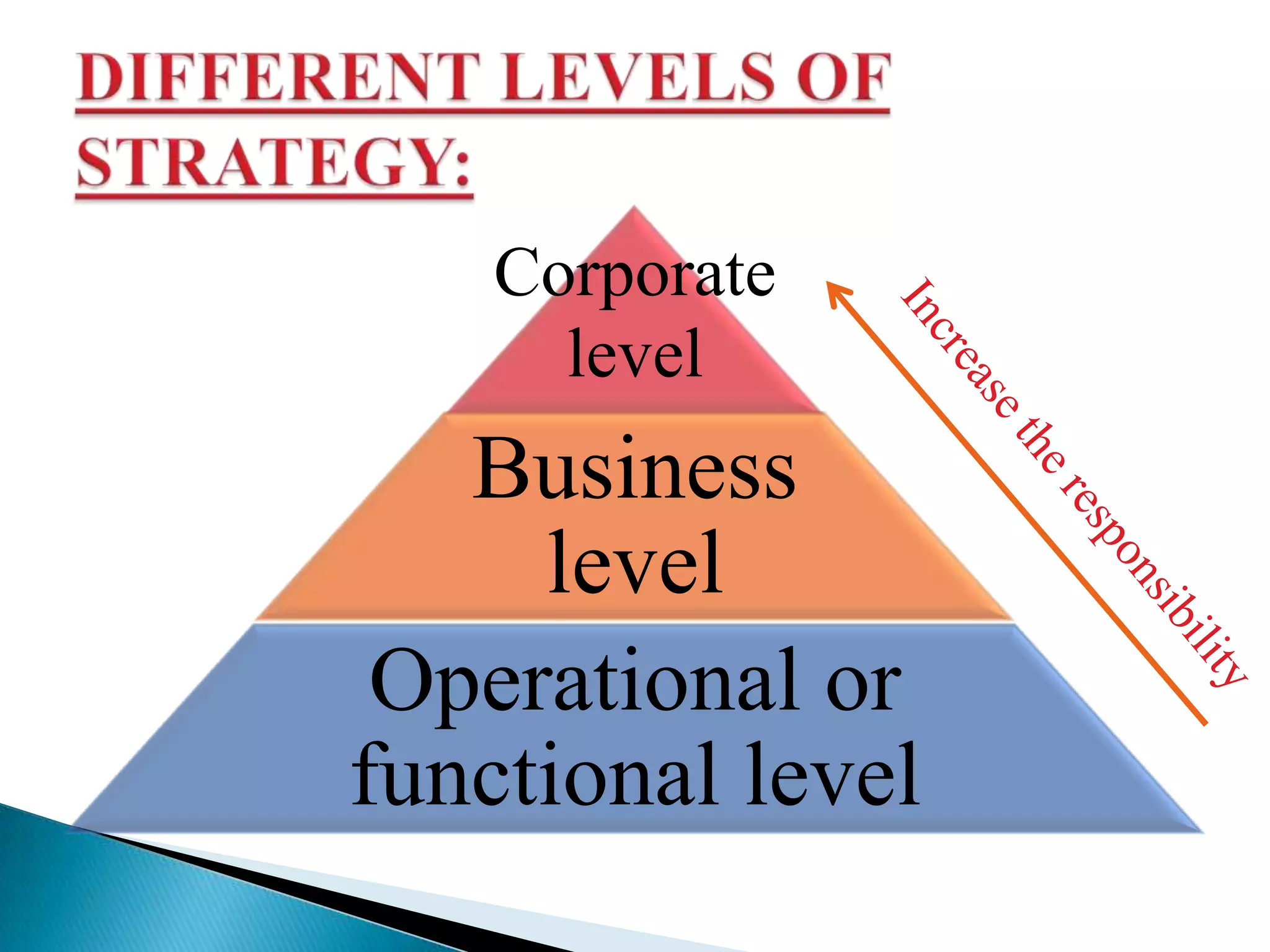 Corporate
level
Business
level
Operational or
functional level
 