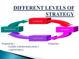Prepared by:- Guided by:-
TANDEL CHITRANGKUMAR T.
(120070720013)
Corporate
Functional
BusinessOperational
 