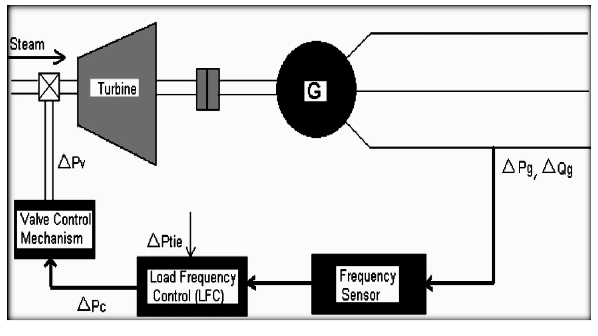 Different method of frequency and voltage control | PPTX