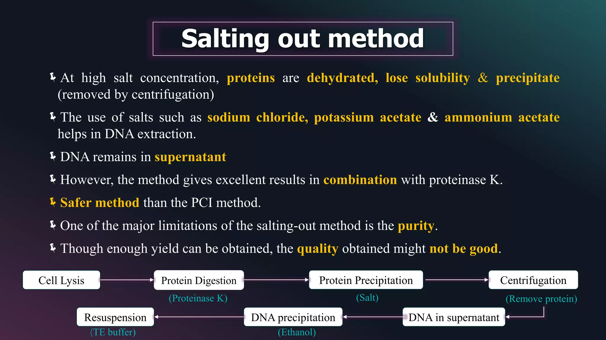 At high salt concentration, proteins are dehydrated, lose solubility & precipitate
(removed by centrifugation)
The use of salts such as sodium chloride, potassium acetate & ammonium acetate
helps in DNA extraction.
DNA remains in supernatant
However, the method gives excellent results in combination with proteinase K.
Safer method than the PCI method.
One of the major limitations of the salting-out method is the purity.
Though enough yield can be obtained, the quality obtained might not be good.
Cell Lysis Protein Digestion
Resuspension DNA precipitation DNA in supernatant
Centrifugation
Protein Precipitation
(Proteinase K) (Salt) (Remove protein)
(Ethanol)
(TE buffer)
Salting out method
 