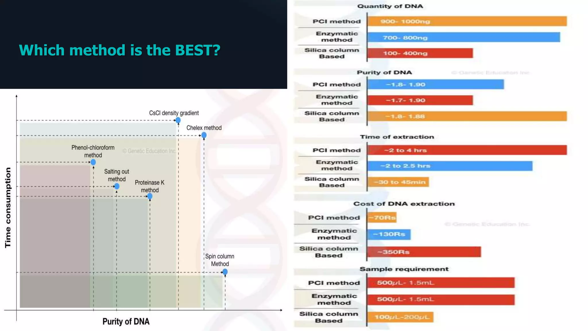 Which method is the BEST?
 