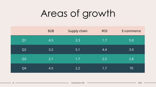 18 Presentation title
Areas of growth
B2B Supply chain ROI E-commerce
Q1 4.5 2.3 1.7 5.0
Q2 3.2 5.1 4.4 3.0
Q3 2.1 1.7 2.5 2.8
Q4 4.5 2.2 1.7 70
20XX
 