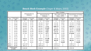 Bench Mark Example (Ozger & Mays, 2003)
12
 