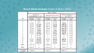 Bench Mark Example (Ozger & Mays, 2003)
13
 