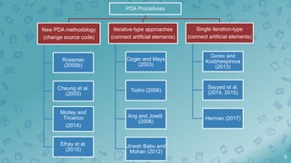 8
PDA Procedures
New PDA methodology
(change source code)
Rossman
(2000b)
Cheung et al.
(2005)
Morley and
Tricarico
(2014)
Elhay et al.
(2015)
Iterative-type approaches
(connect artificial elements)
Ozger and Mays
(2003)
Todini (2006)
Ang and Jowitt
(2006)
Jinesh Babu and
Mohan (2012)
Single iteration-type
(connect artificial elements)
Gorev and
Kodzhespirova
(2013)
Sayyed et al.
(2014, 2015)
Herman (2017)
 