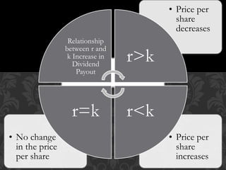 • No change
in the price
per share
• Price per
share
increases
• Price per
share
decreases
Relationship
between r and
k Increase in
Dividend
Payout
r>k
r<kr=k
 