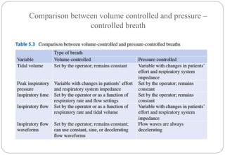 Comparison between volume controlled and pressure –
controlled breath
 