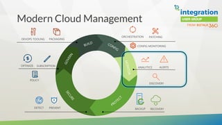 Different monitoring options for cloud native integration solutions | PPT