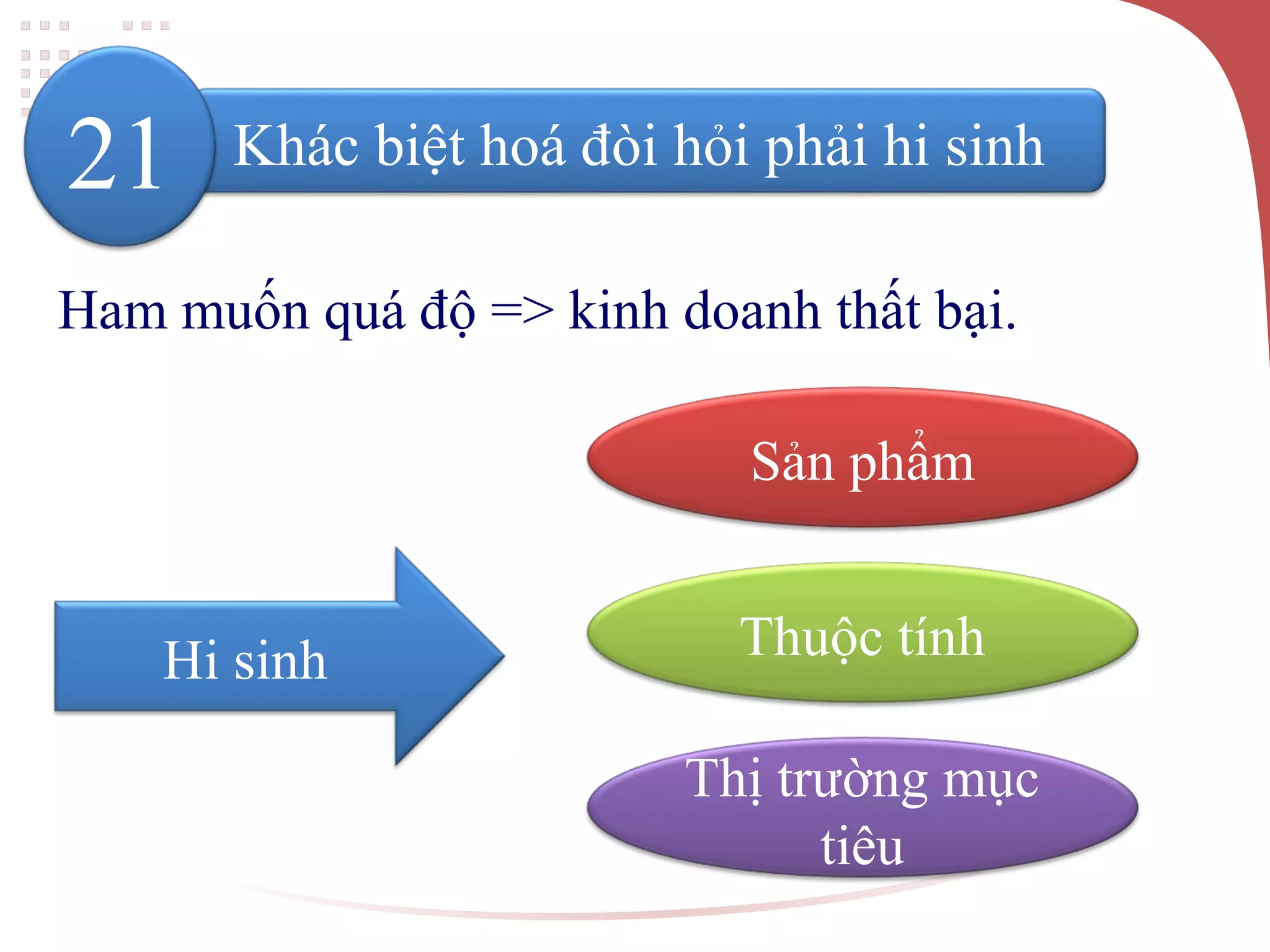 Ham muốn quá độ => kinh doanh thất bại.
Hi sinh
Thị trường mục
tiêu
Khác biệt hoá đòi hỏi phải hi sinh21
Thuộc tính
Sản phẩm
 