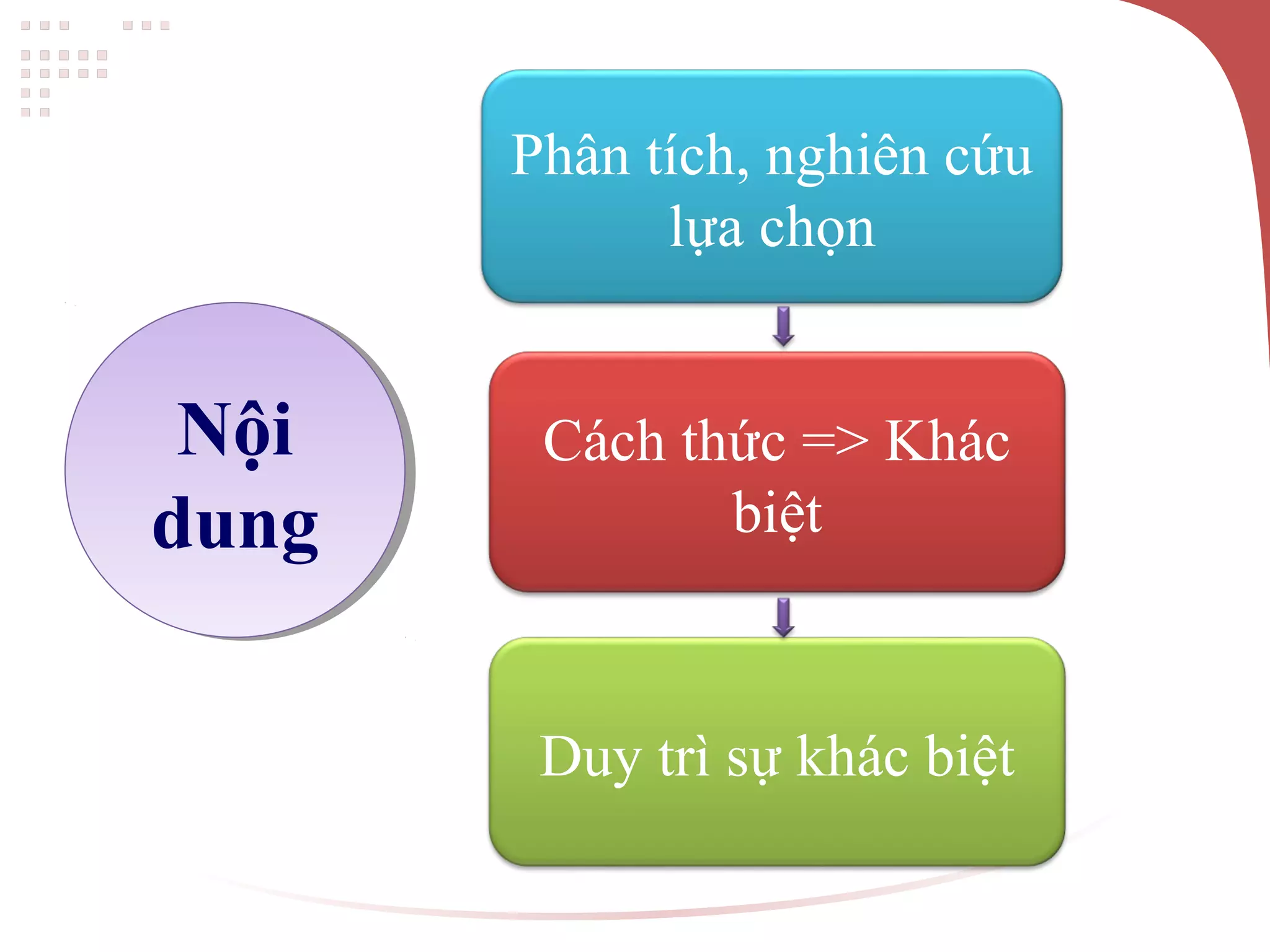 Nội
dung
Nội
dung
Phân tích, nghiên cứu
lựa chọn
Cách thức => Khác
biệt
Duy trì sự khác biệt
 