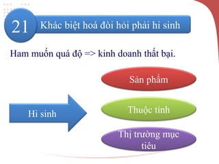 Ham muốn quá độ => kinh doanh thất bại.
Hi sinh
Thị trường mục
tiêu
Khác biệt hoá đòi hỏi phải hi sinh21
Thuộc tính
Sản phẩm
 