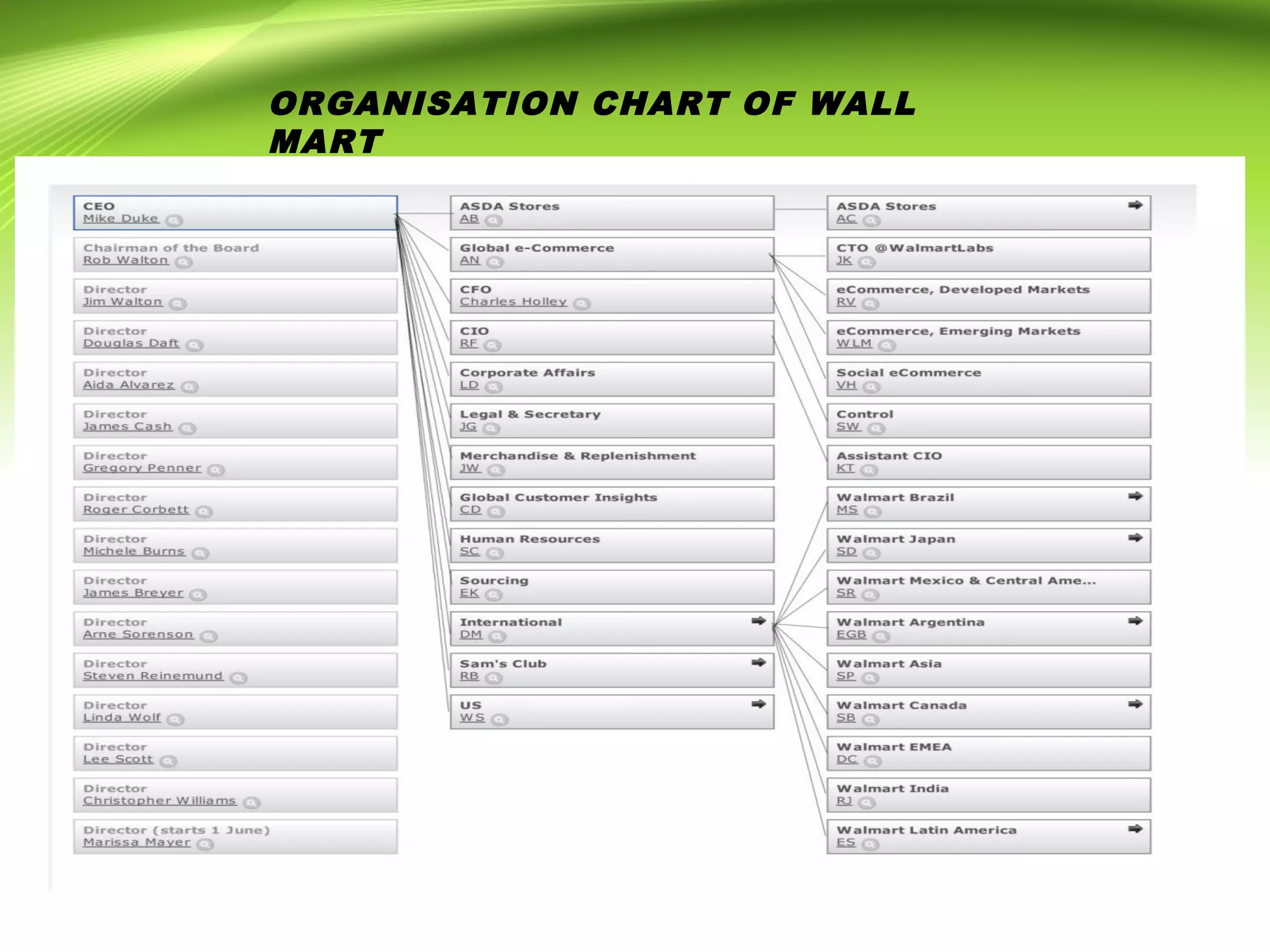 ORGANISATION CHART OF WALL
MART
 