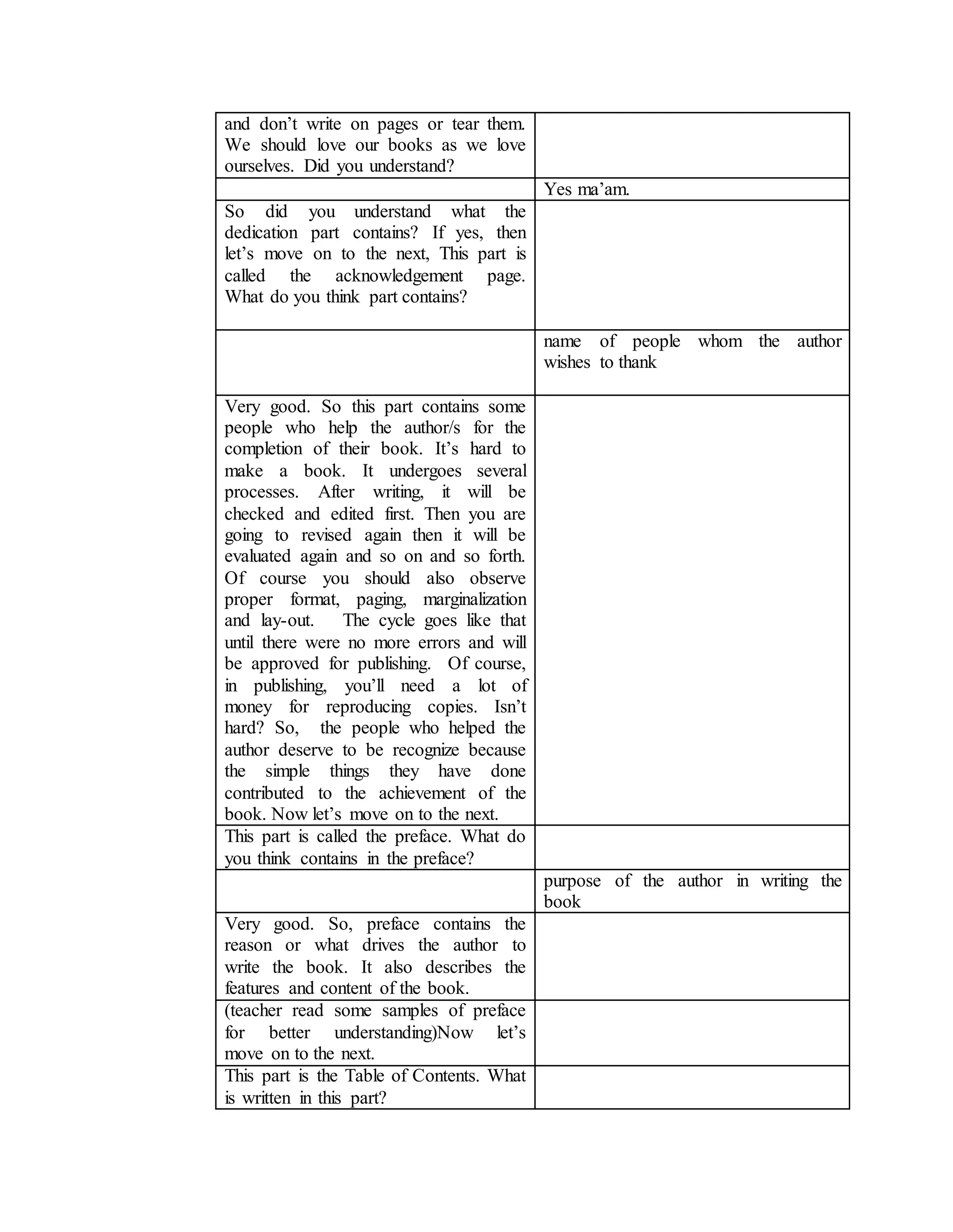and don’t write on pages or tear them.
We should love our books as we love
ourselves. Did you understand?
Yes ma’am.
So did you understand what the
dedication part contains? If yes, then
let’s move on to the next, This part is
called the acknowledgement page.
What do you think part contains?
name of people whom the author
wishes to thank
Very good. So this part contains some
people who help the author/s for the
completion of their book. It’s hard to
make a book. It undergoes several
processes. After writing, it will be
checked and edited first. Then you are
going to revised again then it will be
evaluated again and so on and so forth.
Of course you should also observe
proper format, paging, marginalization
and lay-out. The cycle goes like that
until there were no more errors and will
be approved for publishing. Of course,
in publishing, you’ll need a lot of
money for reproducing copies. Isn’t
hard? So, the people who helped the
author deserve to be recognize because
the simple things they have done
contributed to the achievement of the
book. Now let’s move on to the next.
This part is called the preface. What do
you think contains in the preface?
purpose of the author in writing the
book
Very good. So, preface contains the
reason or what drives the author to
write the book. It also describes the
features and content of the book.
(teacher read some samples of preface
for better understanding)Now let’s
move on to the next.
This part is the Table of Contents. What
is written in this part?
 