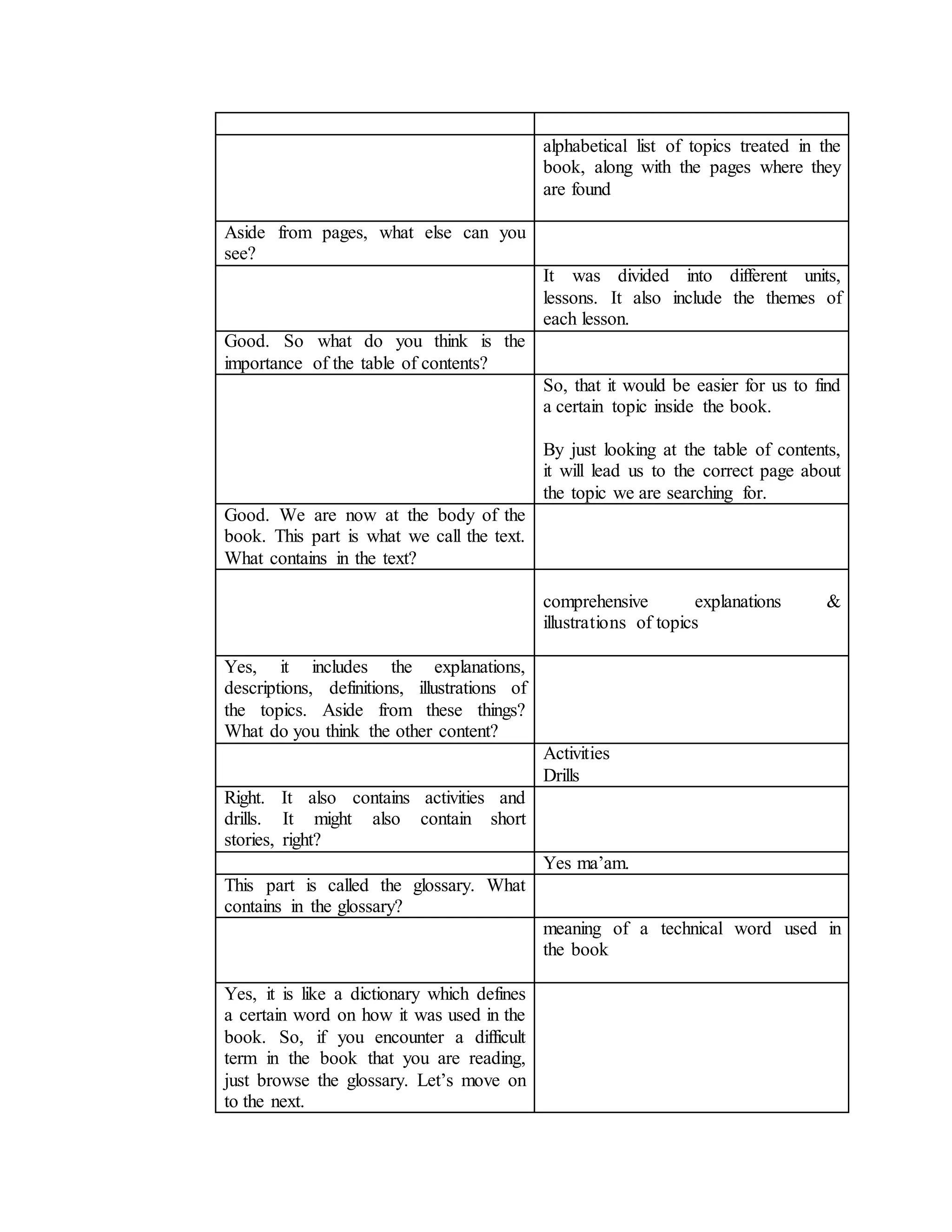 alphabetical list of topics treated in the
book, along with the pages where they
are found
Aside from pages, what else can you
see?
It was divided into different units,
lessons. It also include the themes of
each lesson.
Good. So what do you think is the
importance of the table of contents?
So, that it would be easier for us to find
a certain topic inside the book.
By just looking at the table of contents,
it will lead us to the correct page about
the topic we are searching for.
Good. We are now at the body of the
book. This part is what we call the text.
What contains in the text?
comprehensive explanations &
illustrations of topics
Yes, it includes the explanations,
descriptions, definitions, illustrations of
the topics. Aside from these things?
What do you think the other content?
Activities
Drills
Right. It also contains activities and
drills. It might also contain short
stories, right?
Yes ma’am.
This part is called the glossary. What
contains in the glossary?
meaning of a technical word used in
the book
Yes, it is like a dictionary which defines
a certain word on how it was used in the
book. So, if you encounter a difficult
term in the book that you are reading,
just browse the glossary. Let’s move on
to the next.
 