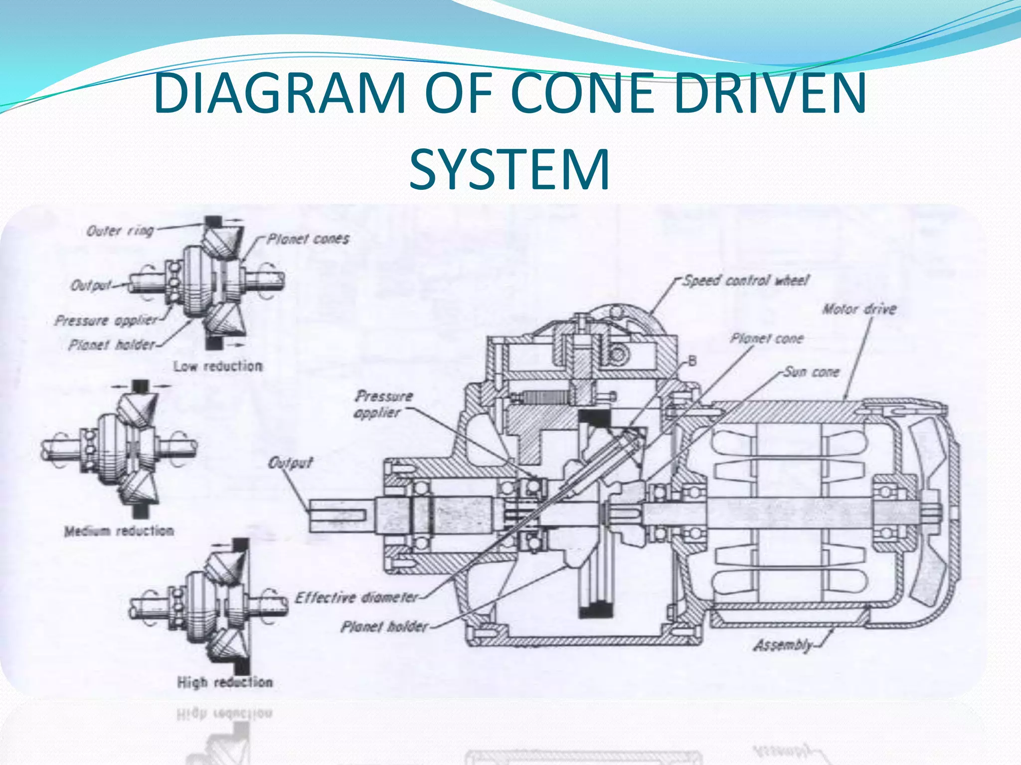 DIAGRAM OF CONE DRIVEN
SYSTEM
 