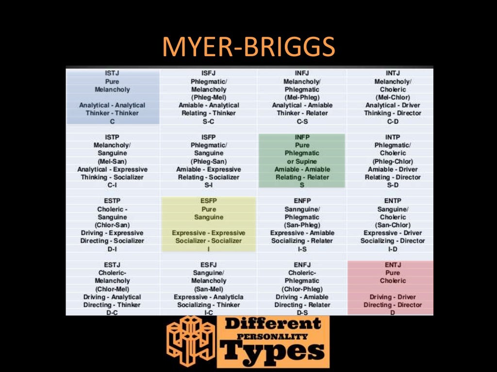 4 Different Personality Types - Sanguine, Choleric, Phlegmatic, &amp; Mel…
