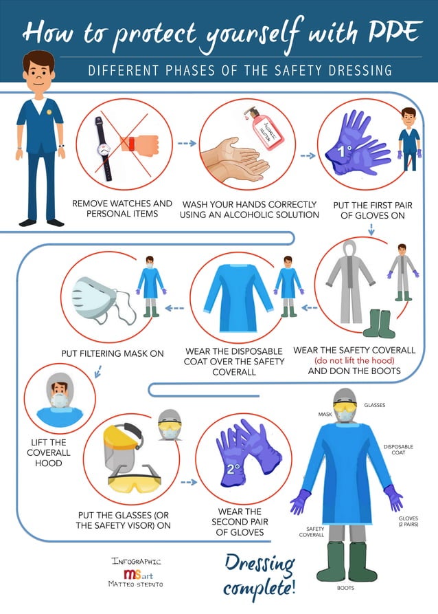 Different phases of safety dressing and undressing using PPE