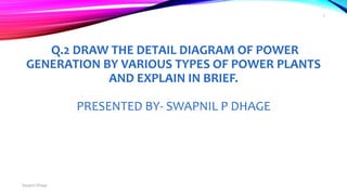 Q.2 DRAW THE DETAIL DIAGRAM OF POWER
GENERATION BY VARIOUS TYPES OF POWER PLANTS
AND EXPLAIN IN BRIEF.
PRESENTED BY- SWAPNIL P DHAGE
Swapnil Dhage
1
 