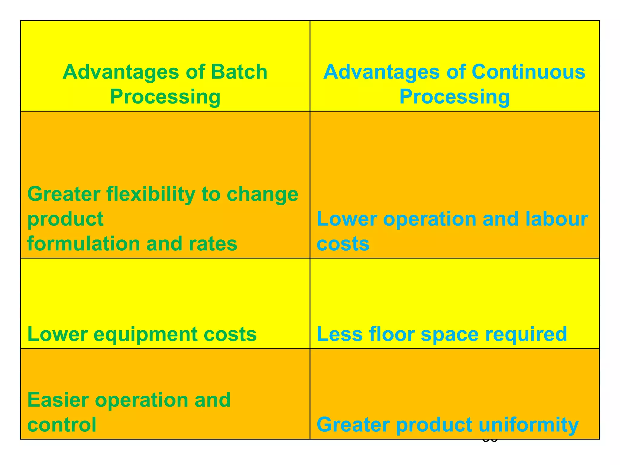 39
Advantages of Batch
Processing
Advantages of Continuous
Processing
Greater flexibility to change
product
formulation and rates
Lower operation and labour
costs
Lower equipment costs Less floor space required
Easier operation and
control Greater product uniformity
 
