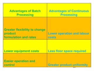 39
Advantages of Batch
Processing
Advantages of Continuous
Processing
Greater flexibility to change
product
formulation and rates
Lower operation and labour
costs
Lower equipment costs Less floor space required
Easier operation and
control Greater product uniformity
 
