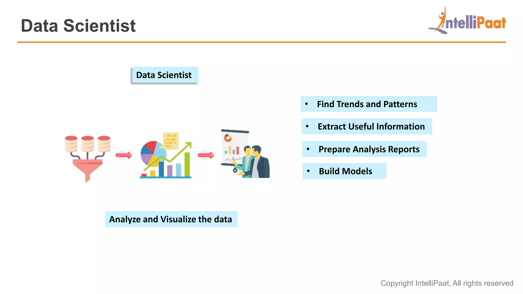 Copyright IntelliPaat, All rights reserved
Data Scientist
Analyze and Visualize the data
Data Scientist
• Find Trends and Patterns
• Extract Useful Information
• Prepare Analysis Reports
• Build Models
 