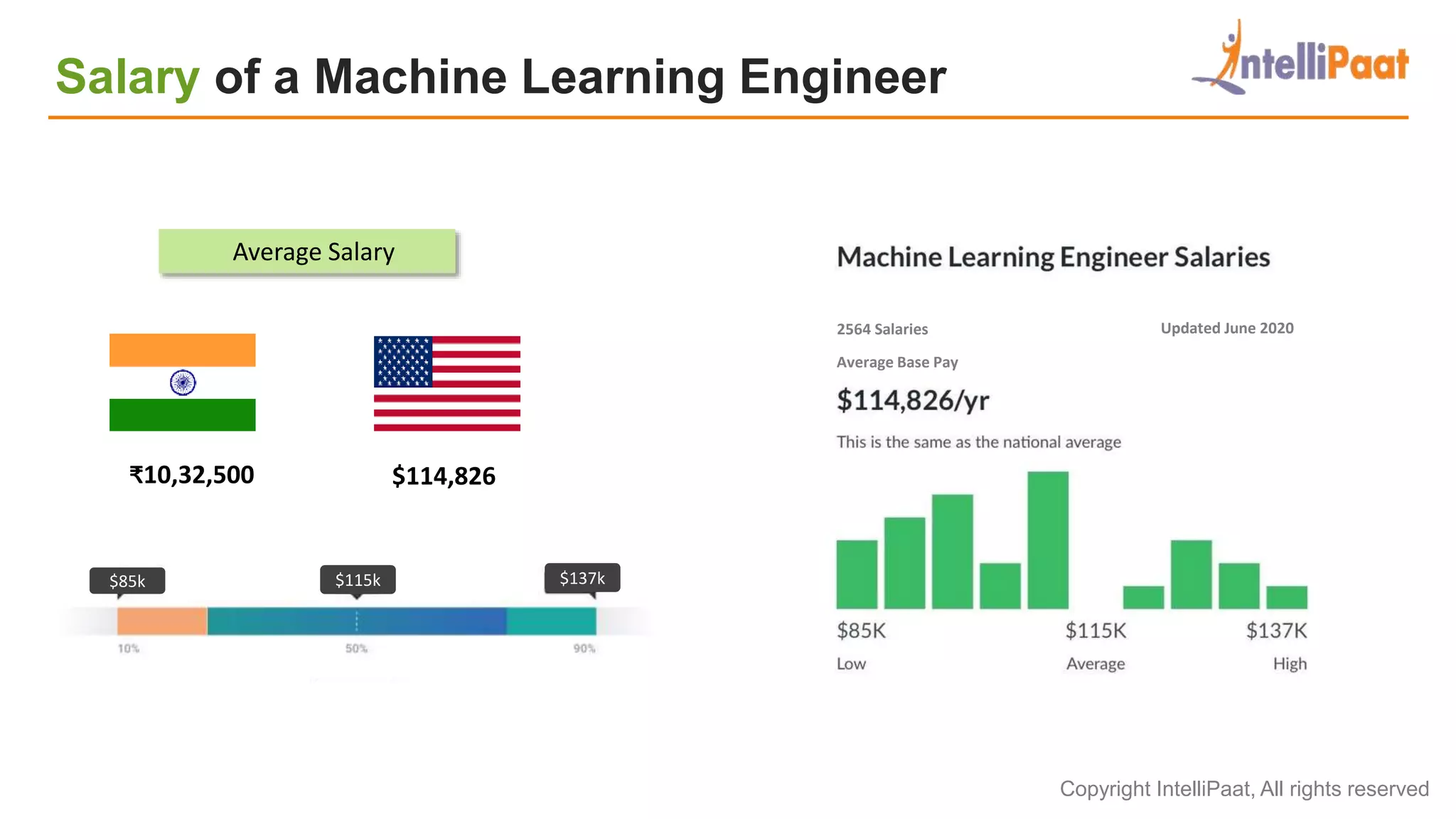 Copyright IntelliPaat, All rights reserved
Salary of a Machine Learning Engineer
Average Salary
₹10,32,500 $114,826
Updated June 2020
Average Base Pay
2564 Salaries
$85k $115k $137k
 