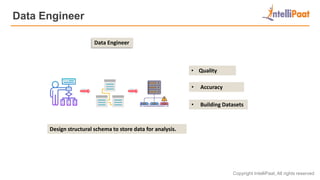 Copyright IntelliPaat, All rights reserved
Data Engineer
Data Engineer
Design structural schema to store data for analysis.
• Quality
• Accuracy
• Building Datasets
 