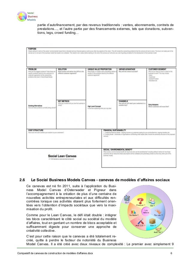 Differents Business Model Canvas