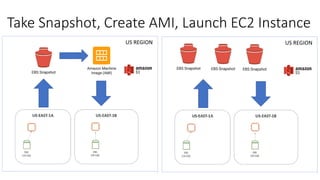 Take Snapshot, Create AMI, Launch EC2 Instance
US REGION US REGION
 