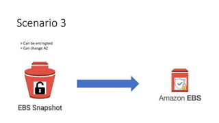 Scenario 3
> Can be encrypted
> Can change AZ
 