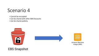 Scenario 4
> Cannot be encrypted
> Can be shared with other AWS Accounts
> Can be shared publicly
 