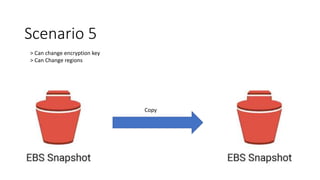 Scenario 5
> Can change encryption key
> Can Change regions
Copy
 