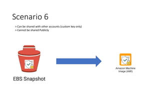 Scenario 6
> Can be shared with other accounts (custom key only)
> Cannot be shared Publicly
 