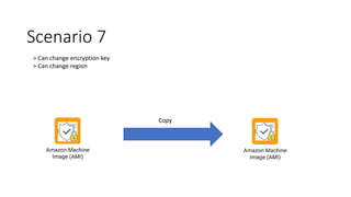 Scenario 7
> Can change encryption key
> Can change region
Copy
 
