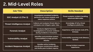Job Title Description Skills Needed
SOC Analyst L2 (Tier 2)
Investigates escalated incidents,
performs root cause analysis, and
takes response actions.
Threat analysis, incident handling,
advanced SIEM skills.
Threat Intelligence Analyst
Collects and analyzes threat data to
anticipate and mitigate cyber risks.
Knowledge of IoCs, threat
intelligence platforms.
Forensic Analyst
Conducts digital forensics
investigations to uncover evidence
during incidents or breaches.
Experience with forensic tools (FTK,
EnCase).
Vulnerability Analyst
Identifies and prioritizes system
vulnerabilities to help prevent
attacks.
Vulnerability scanning tools (Nessus,
Qualys).
Incident Response Analyst
Handles active incidents,
coordinates containment efforts,
and drafts post-incident reports.
Strong incident response
experience.
2. Mid-Level Roles
 