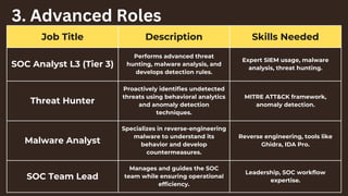 Job Title Description Skills Needed
SOC Analyst L3 (Tier 3)
Performs advanced threat
hunting, malware analysis, and
develops detection rules.
Expert SIEM usage, malware
analysis, threat hunting.
Threat Hunter
Proactively identifies undetected
threats using behavioral analytics
and anomaly detection
techniques.
MITRE ATT&CK framework,
anomaly detection.
Malware Analyst
Specializes in reverse-engineering
malware to understand its
behavior and develop
countermeasures.
Reverse engineering, tools like
Ghidra, IDA Pro.
SOC Team Lead
Manages and guides the SOC
team while ensuring operational
efficiency.
Leadership, SOC workflow
expertise.
3. Advanced Roles
 