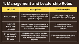 Job Title Description Skills Needed
SOC Manager
Oversees SOC operations, manages
teams, and ensures alignment with
organizational goals.
Strategic planning, team
leadership, incident oversight.
Incident
Response
Manager
Leads and coordinates response to
major incidents, ensuring effective
containment and recovery.
Crisis management,
communication, incident
strategy.
Cybersecurity
Operations
Director
Responsible for overall security
operations and strategy, including
SOC and threat management
programs.
Executive leadership, strategic
security planning.
4. Management and Leadership Roles
 
