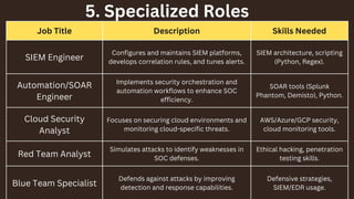Job Title Description Skills Needed
SIEM Engineer
Configures and maintains SIEM platforms,
develops correlation rules, and tunes alerts.
SIEM architecture, scripting
(Python, Regex).
Automation/SOAR
Engineer
Implements security orchestration and
automation workflows to enhance SOC
efficiency.
SOAR tools (Splunk
Phantom, Demisto), Python.
Cloud Security
Analyst
Focuses on securing cloud environments and
monitoring cloud-specific threats.
AWS/Azure/GCP security,
cloud monitoring tools.
Red Team Analyst
Simulates attacks to identify weaknesses in
SOC defenses.
Ethical hacking, penetration
testing skills.
Blue Team Specialist
Defends against attacks by improving
detection and response capabilities.
Defensive strategies,
SIEM/EDR usage.
5. Specialized Roles
 