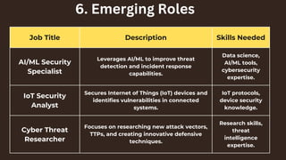 Job Title Description Skills Needed
AI/ML Security
Specialist
Leverages AI/ML to improve threat
detection and incident response
capabilities.
Data science,
AI/ML tools,
cybersecurity
expertise.
IoT Security
Analyst
Secures Internet of Things (IoT) devices and
identifies vulnerabilities in connected
systems.
IoT protocols,
device security
knowledge.
Cyber Threat
Researcher
Focuses on researching new attack vectors,
TTPs, and creating innovative defensive
techniques.
Research skills,
threat
intelligence
expertise.
6. Emerging Roles
 