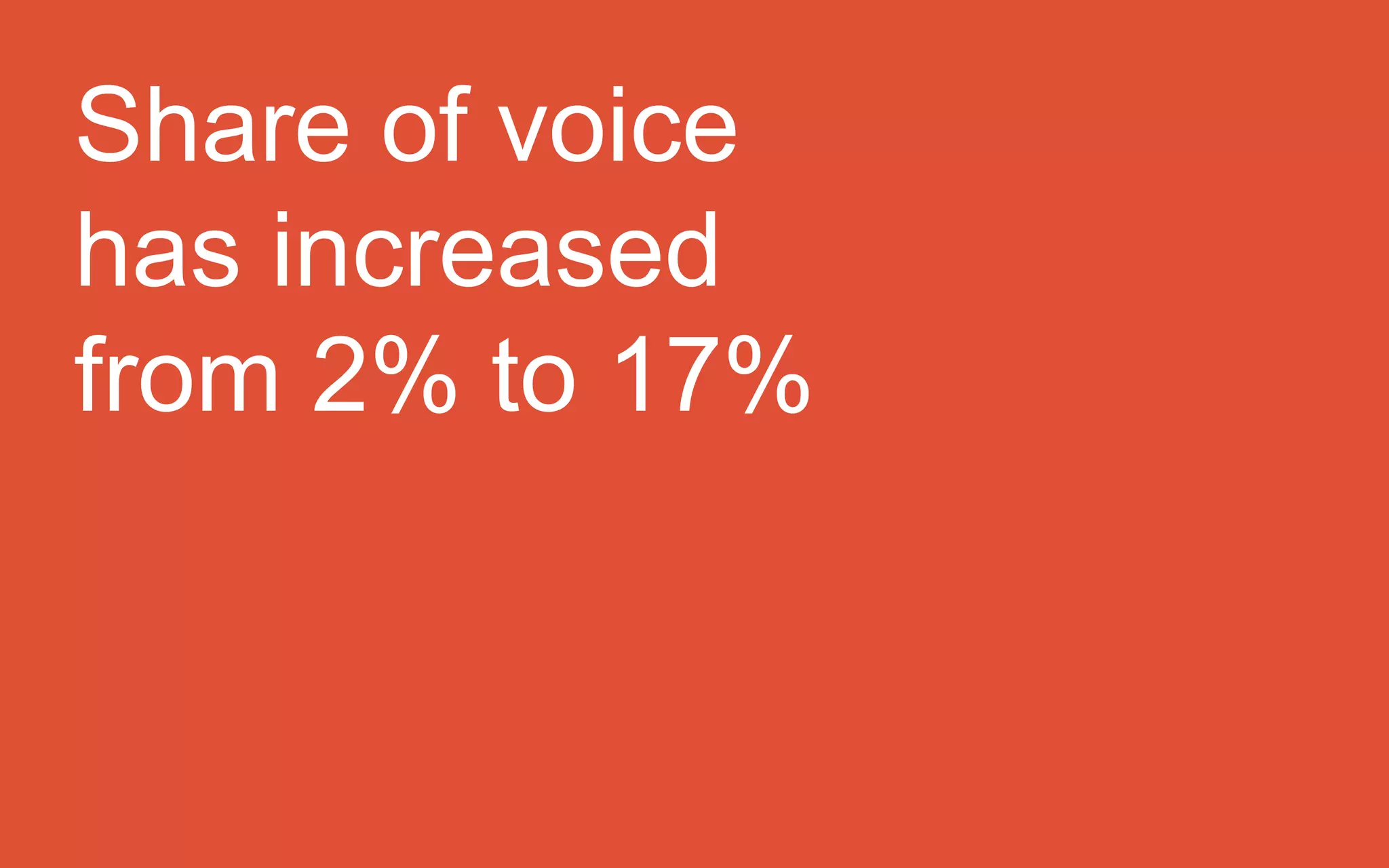 Share of voice
has increased
from 2% to 17%
 