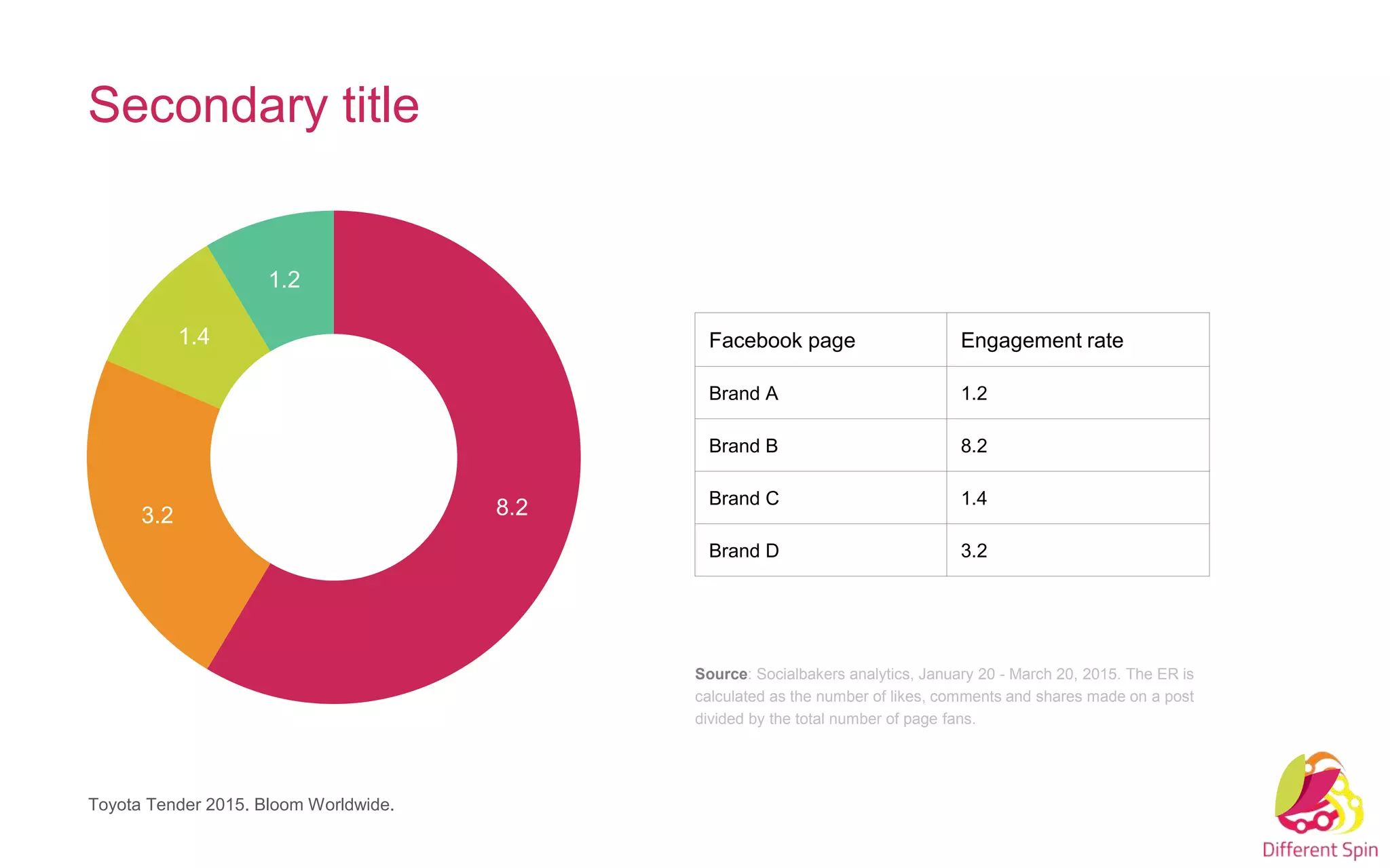 Secondary title
Toyota Tender 2015. Bloom Worldwide.
Facebook page Engagement rate
Brand A 1.2
Brand B 8.2
Brand C 1.4
Brand D 3.2
Source: Socialbakers analytics, January 20 - March 20, 2015. The ER is
calculated as the number of likes, comments and shares made on a post
divided by the total number of page fans.
8.23.2
1.4
1.2
 