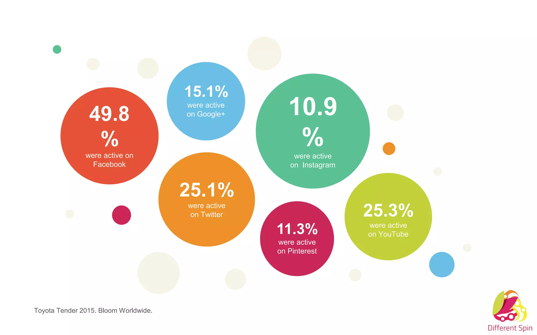 49.8
%
were active on
Facebook
25.3%
were active
on YouTube
25.1%
were active
on Twitter
15.1%
were active
on Google+
11.3%
were active
on Pinterest
10.9
%
were active
on Instagram
Toyota Tender 2015. Bloom Worldwide.
 