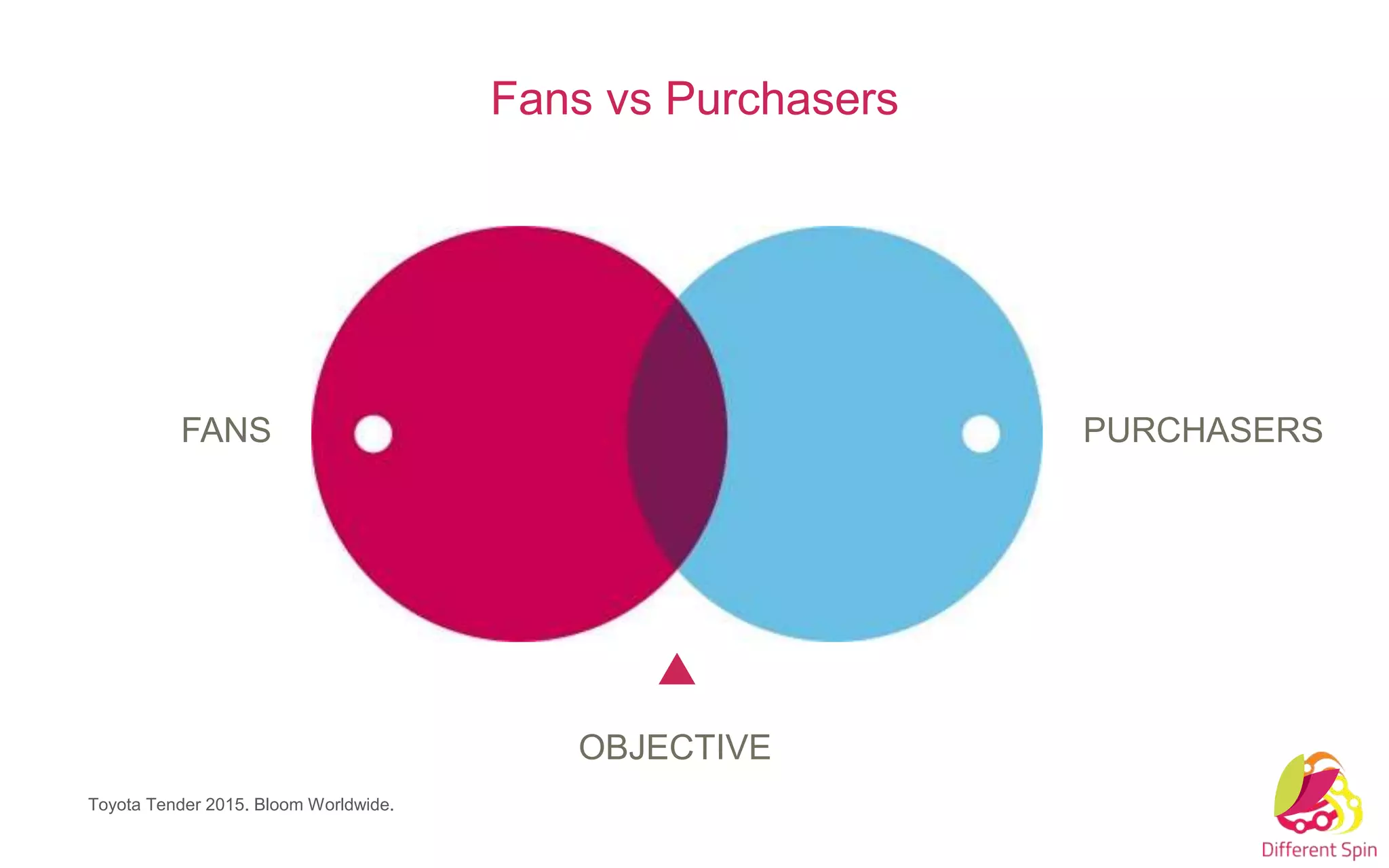 PURCHASERSFANS
OBJECTIVE
Fans vs Purchasers
Toyota Tender 2015. Bloom Worldwide.
 