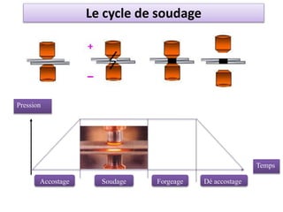 Le cycle de soudage
Pression
Temps
Accostage Soudage Forgeage Dé accostage
 