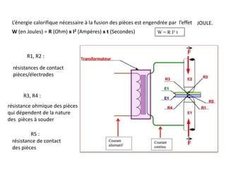 L’énergie calorifique nécessaire à la fusion des pièces est engendrée par l’effet
W (en Joules) = R (Ohm) x I2 (Ampères) x t (Secondes) W = R I² t
R5 :
R1, R2 :
résistances de contact
pièces/électrodes
R3, R4 :
résistance ohmique des pièces
qui dépendent de la nature
des pièces à souder
résistance de contact
des pièces
JOULE.
 