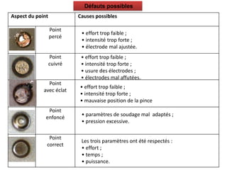 Aspect du point Causes possibles
Point
percé
Point
cuivré
Point
avec éclat
Point
enfoncé
Point
correct
Défauts possibles
• effort trop faible ;
• intensité trop forte ;
• électrode mal ajustée.
• effort trop faible ;
• intensité trop forte ;
• usure des électrodes ;
• électrodes mal affutées.
• effort trop faible ;
• intensité trop forte ;
• mauvaise position de la pince
• paramètres de soudage mal adaptés ;
• pression excessive.
Les trois paramètres ont été respectés :
• effort ;
• temps ;
• puissance.
 
