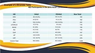 Example of a Bivariate Table
HEI Participants in the 2016 NUSP Conference
HEI MALE FEMALE Row Total
CEU 83 (10.2%) 101 (12.2%) 184
FEU 69 (8.5%) 93 (11.3%) 162
JRU 102 (12.6%) 120 (14.5%) 222
LA SALLE 79 (9.7%) 99 (12%) 178
MLQU 81 (10%) 79 (9.5%) 159
NU 61 (7.5%) 58 (7%) 119
OUP 59 (7.2%) 48 (5.8%) 107
UP 120 (14.8%) 98 (11.9%) 218
UST 152 (18.7%) 127 (15.4%) 279
Column Total 806 (100%) 823 (100%) 1,629
 