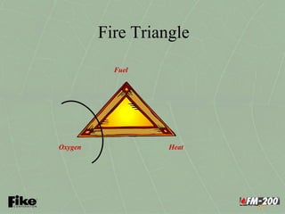 Different system of fire suppression | PPT