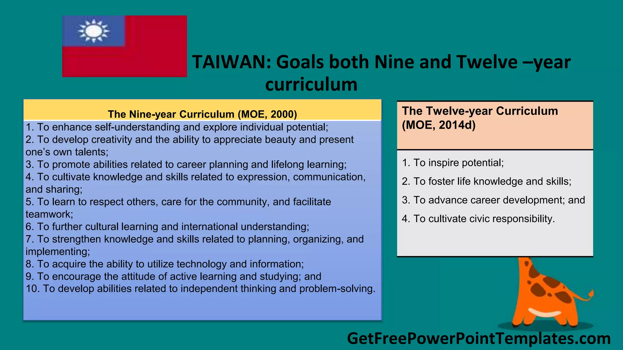 GetFreePowerPointTemplates.com
TAIWAN: Goals both Nine and Twelve –year
curriculum
The Nine-year Curriculum (MOE, 2000)
1. To enhance self-understanding and explore individual potential;
2. To develop creativity and the ability to appreciate beauty and present
one’s own talents;
3. To promote abilities related to career planning and lifelong learning;
4. To cultivate knowledge and skills related to expression, communication,
and sharing;
5. To learn to respect others, care for the community, and facilitate
teamwork;
6. To further cultural learning and international understanding;
7. To strengthen knowledge and skills related to planning, organizing, and
implementing;
8. To acquire the ability to utilize technology and information;
9. To encourage the attitude of active learning and studying; and
10. To develop abilities related to independent thinking and problem-solving.
The Twelve-year Curriculum
(MOE, 2014d)
1. To inspire potential;
2. To foster life knowledge and skills;
3. To advance career development; and
4. To cultivate civic responsibility.
 
