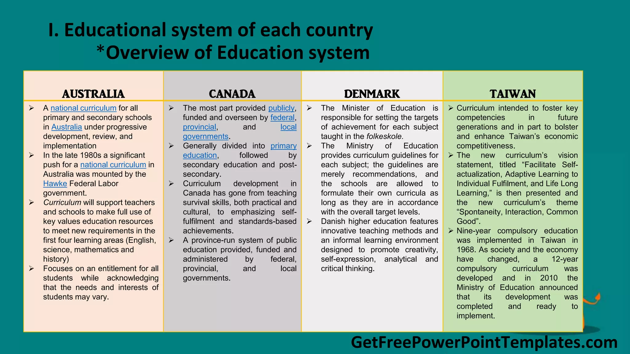 GetFreePowerPointTemplates.com
I. Educational system of each country
*Overview of Education system
AUSTRALIA CANADA DENMARK TAIWAN
 A national curriculum for all
primary and secondary schools
in Australia under progressive
development, review, and
implementation
 In the late 1980s a significant
push for a national curriculum in
Australia was mounted by the
Hawke Federal Labor
government.
 Curriculum will support teachers
and schools to make full use of
key values education resources
to meet new requirements in the
first four learning areas (English,
science, mathematics and
history)
 Focuses on an entitlement for all
students while acknowledging
that the needs and interests of
students may vary.
 The most part provided publicly,
funded and overseen by federal,
provincial, and local
governments.
 Generally divided into primary
education, followed by
secondary education and post-
secondary.
 Curriculum development in
Canada has gone from teaching
survival skills, both practical and
cultural, to emphasizing self-
fulfilment and standards-based
achievements.
 A province-run system of public
education provided, funded and
administered by federal,
provincial, and local
governments.
 The Minister of Education is
responsible for setting the targets
of achievement for each subject
taught in the folkeskole.
 The Ministry of Education
provides curriculum guidelines for
each subject; the guidelines are
merely recommendations, and
the schools are allowed to
formulate their own curricula as
long as they are in accordance
with the overall target levels.
 Danish higher education features
innovative teaching methods and
an informal learning environment
designed to promote creativity,
self-expression, analytical and
critical thinking.
 Curriculum intended to foster key
competencies in future
generations and in part to bolster
and enhance Taiwan’s economic
competitiveness.
 The new curriculum’s vision
statement, titled “Facilitate Self-
actualization, Adaptive Learning to
Individual Fulfilment, and Life Long
Learning,” is then presented and
the new curriculum’s theme
“Spontaneity, Interaction, Common
Good”.
 Nine-year compulsory education
was implemented in Taiwan in
1968. As society and the economy
have changed, a 12-year
compulsory curriculum was
developed and in 2010 the
Ministry of Education announced
that its development was
completed and ready to
implement.
 